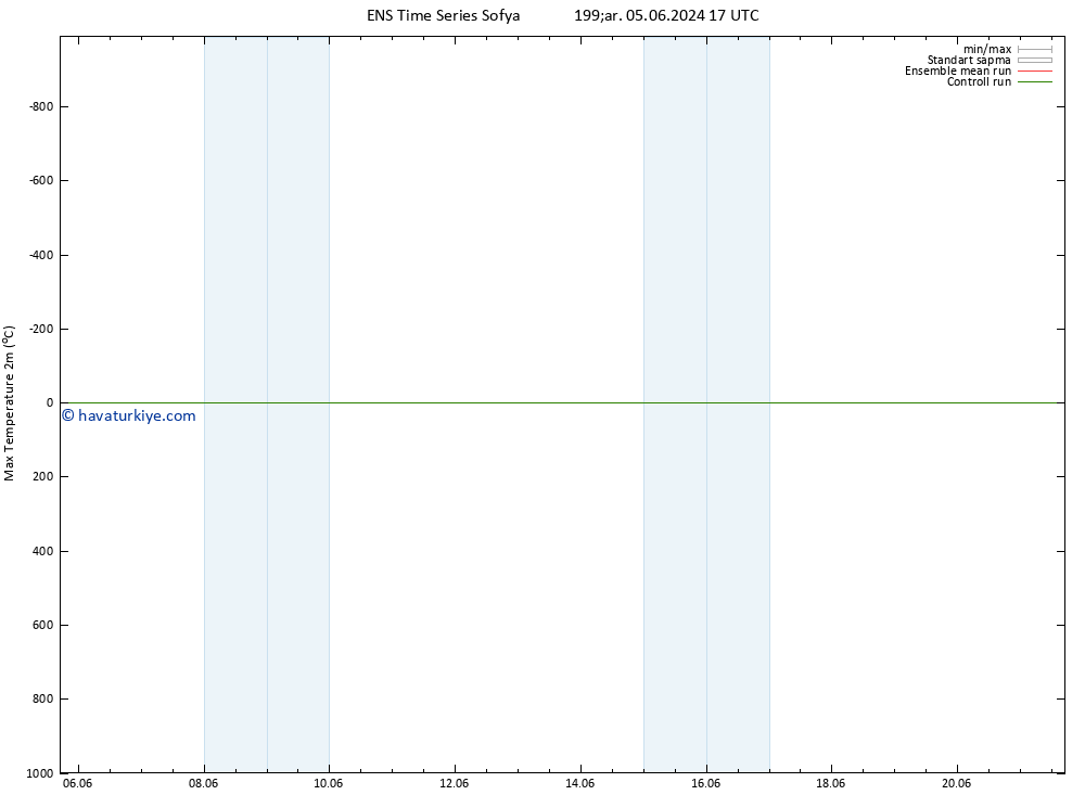 Maksimum Değer (2m) GEFS TS Çar 05.06.2024 17 UTC