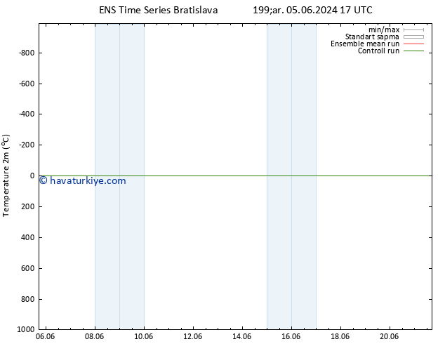 Sıcaklık Haritası (2m) GEFS TS Cu 21.06.2024 17 UTC