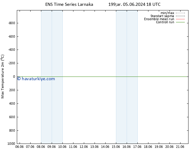 Maksimum Değer (2m) GEFS TS Çar 05.06.2024 18 UTC