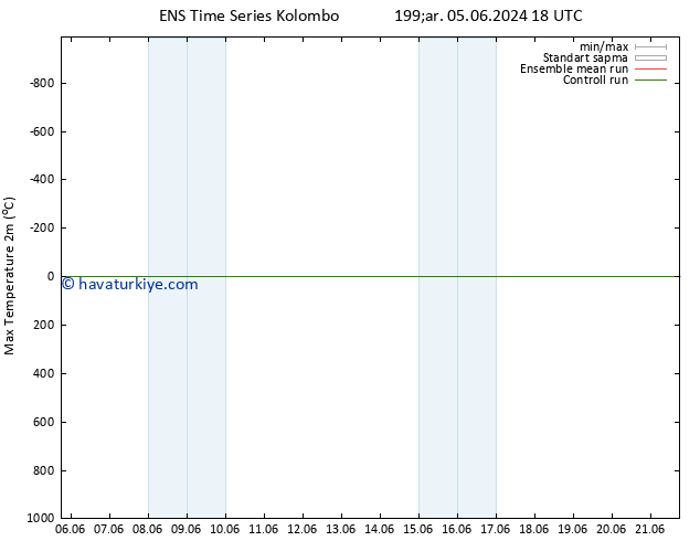 Maksimum Değer (2m) GEFS TS Cts 08.06.2024 00 UTC