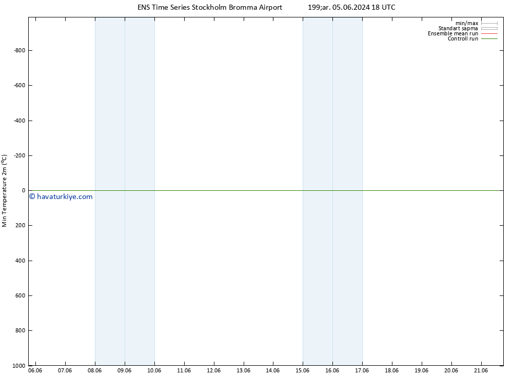 Minumum Değer (2m) GEFS TS Sa 11.06.2024 06 UTC