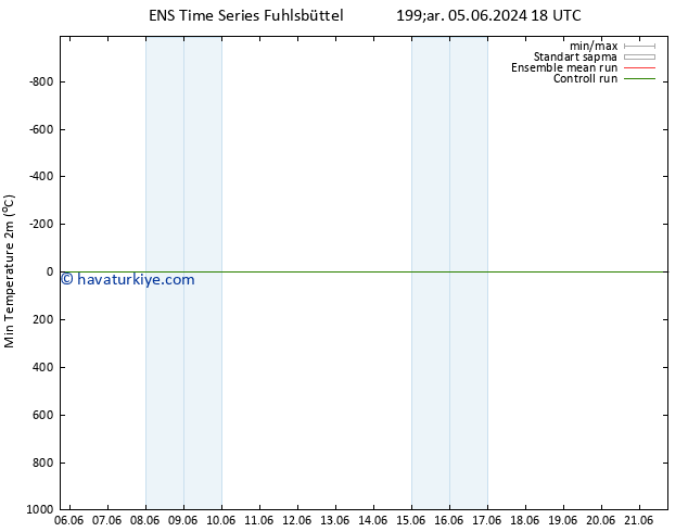 Minumum Değer (2m) GEFS TS Çar 12.06.2024 18 UTC