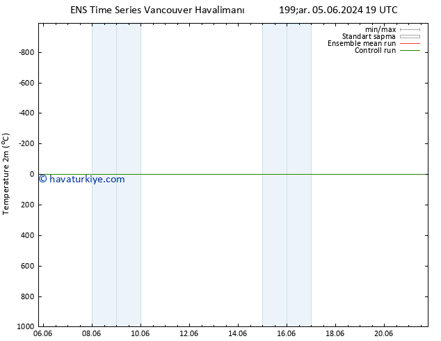 Sıcaklık Haritası (2m) GEFS TS Pzt 10.06.2024 07 UTC