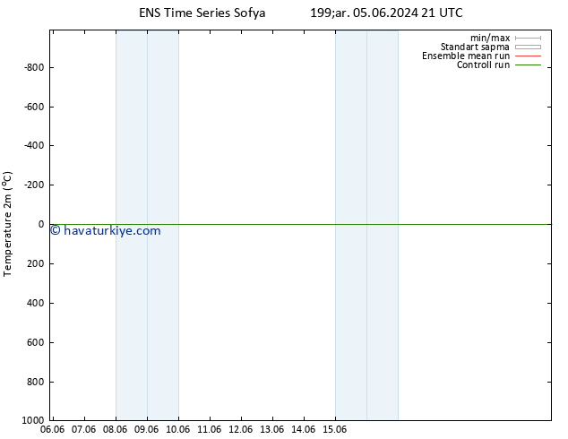 Sıcaklık Haritası (2m) GEFS TS Cu 14.06.2024 09 UTC