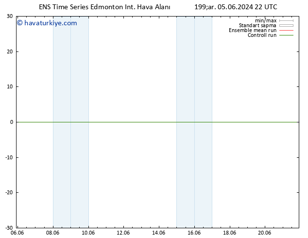 Yer basıncı GEFS TS Cts 08.06.2024 10 UTC