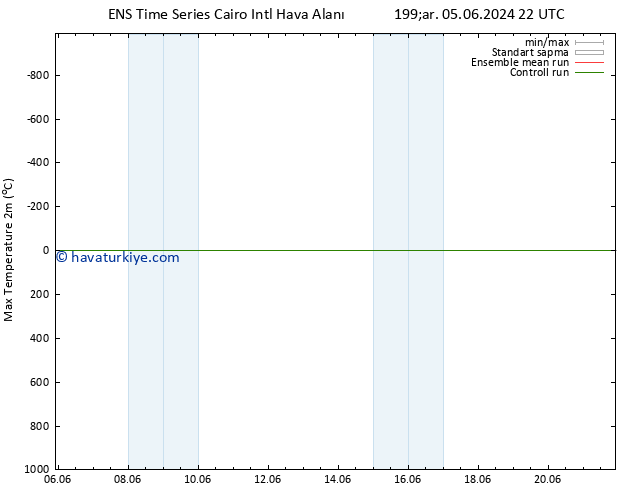 Maksimum Değer (2m) GEFS TS Çar 12.06.2024 22 UTC