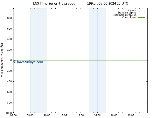 Minumum Değer (2m) GEFS TS Cts 15.06.2024 23 UTC