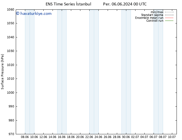 Yer basıncı GEFS TS Paz 16.06.2024 12 UTC