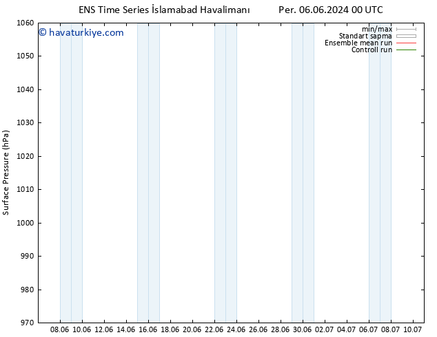 Yer basıncı GEFS TS Çar 12.06.2024 12 UTC