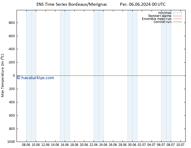 Maksimum Değer (2m) GEFS TS Per 06.06.2024 00 UTC