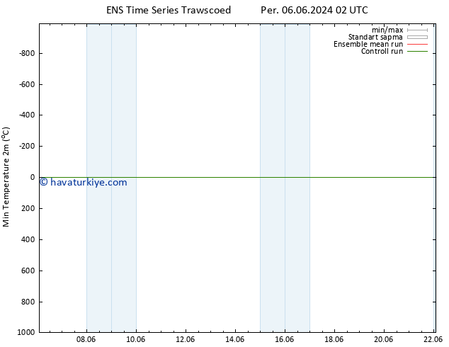 Minumum Değer (2m) GEFS TS Paz 16.06.2024 02 UTC