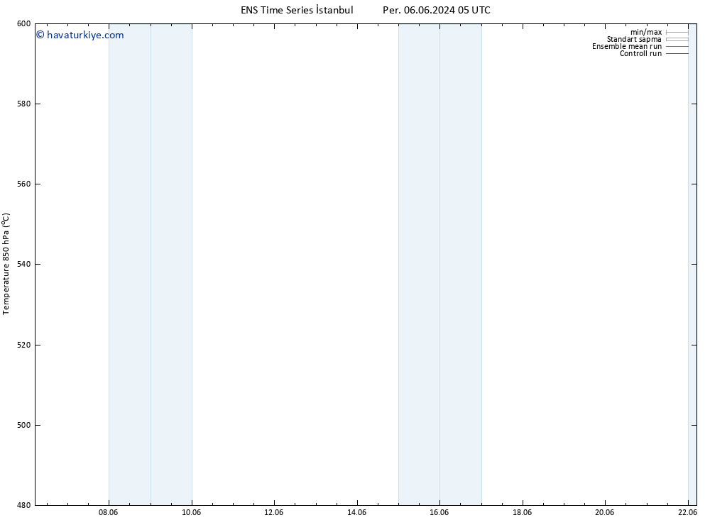 500 hPa Yüksekliği GEFS TS Cu 14.06.2024 05 UTC