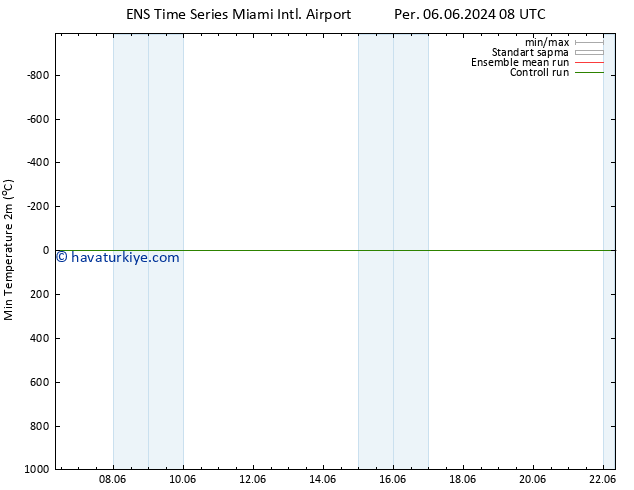 Minumum Değer (2m) GEFS TS Per 06.06.2024 14 UTC