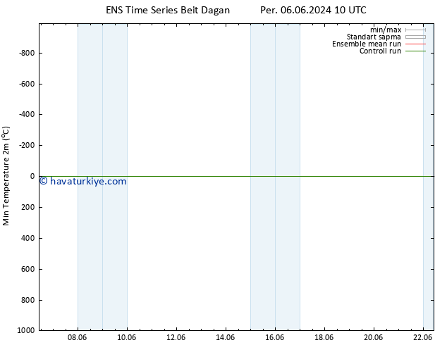 Minumum Değer (2m) GEFS TS Per 20.06.2024 22 UTC