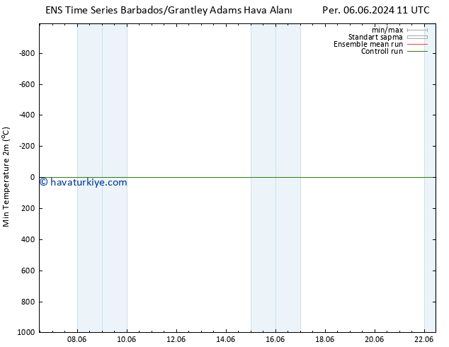 Minumum Değer (2m) GEFS TS Paz 09.06.2024 11 UTC