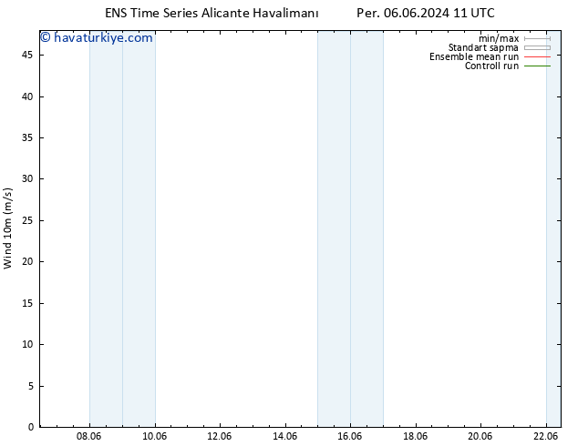 Rüzgar 10 m GEFS TS Per 06.06.2024 17 UTC