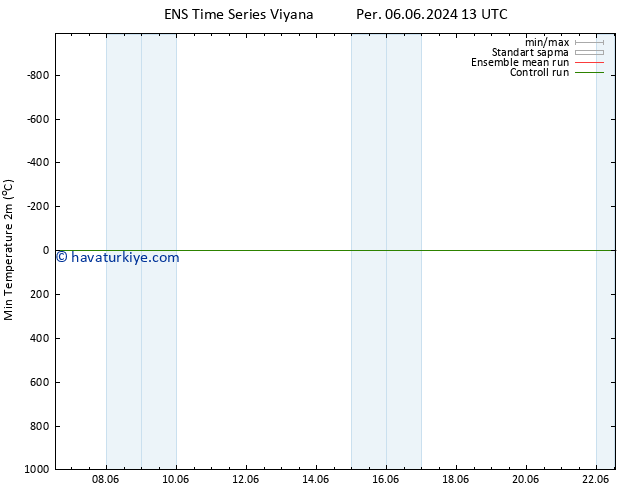 Minumum Değer (2m) GEFS TS Cts 15.06.2024 13 UTC