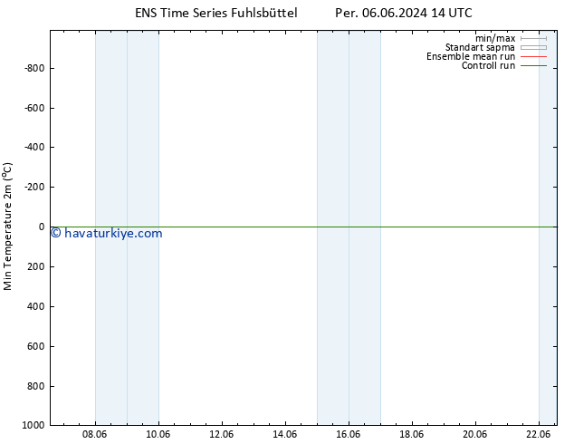 Minumum Değer (2m) GEFS TS Per 13.06.2024 20 UTC