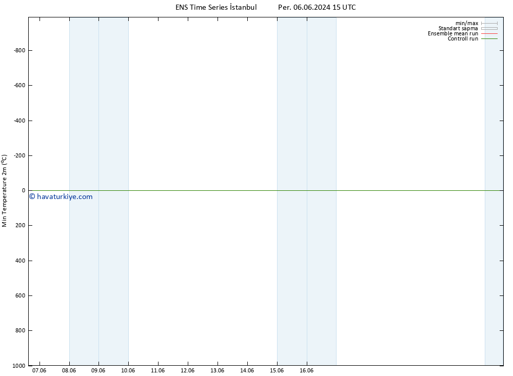 Minumum Değer (2m) GEFS TS Cts 15.06.2024 15 UTC