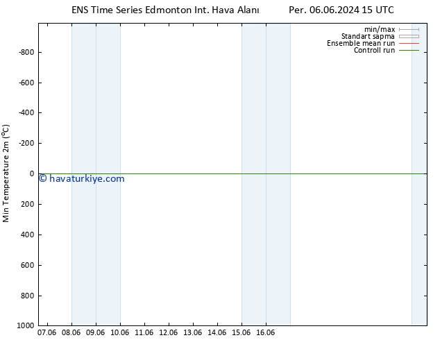 Minumum Değer (2m) GEFS TS Sa 11.06.2024 03 UTC