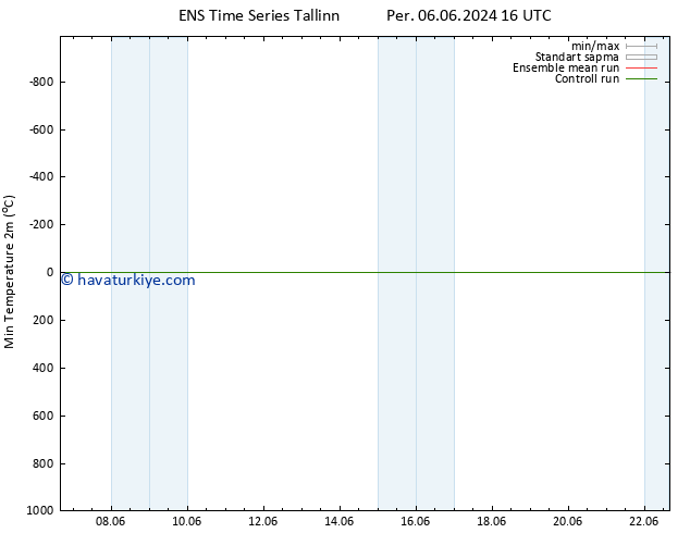 Minumum Değer (2m) GEFS TS Per 06.06.2024 22 UTC