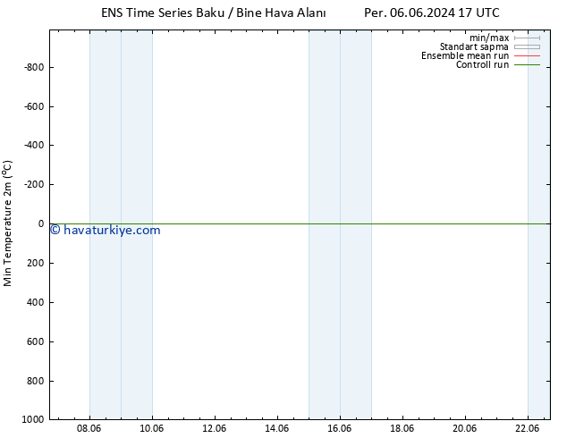 Minumum Değer (2m) GEFS TS Per 06.06.2024 17 UTC