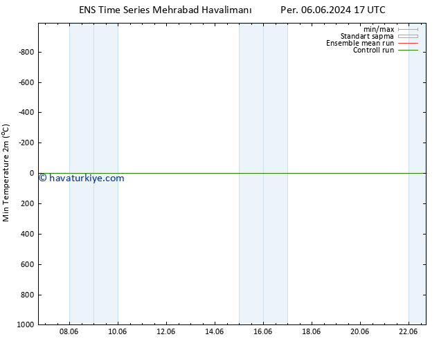Minumum Değer (2m) GEFS TS Cu 21.06.2024 05 UTC