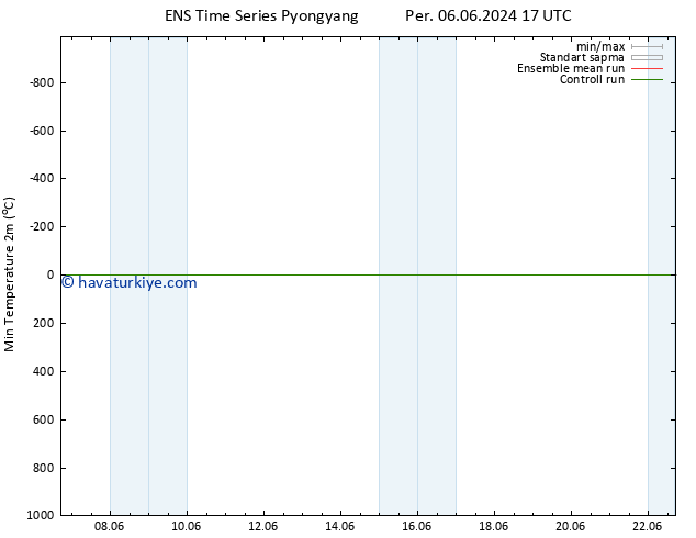 Minumum Değer (2m) GEFS TS Cu 21.06.2024 05 UTC