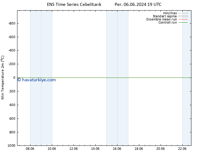 Minumum Değer (2m) GEFS TS Cu 07.06.2024 07 UTC