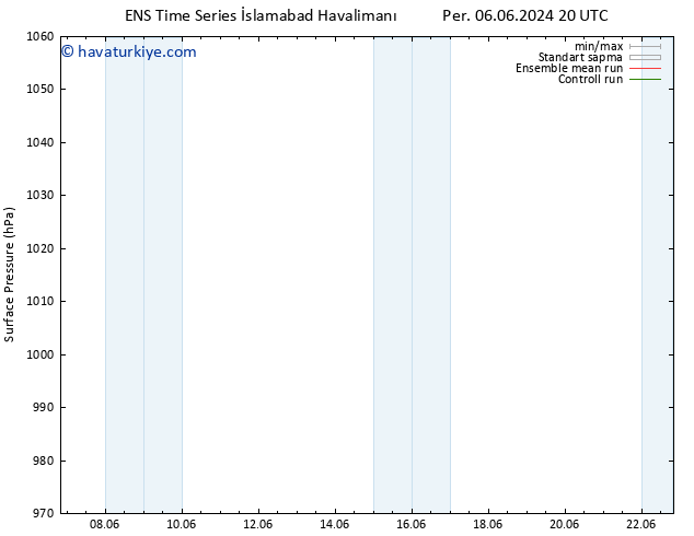 Yer basıncı GEFS TS Paz 09.06.2024 08 UTC