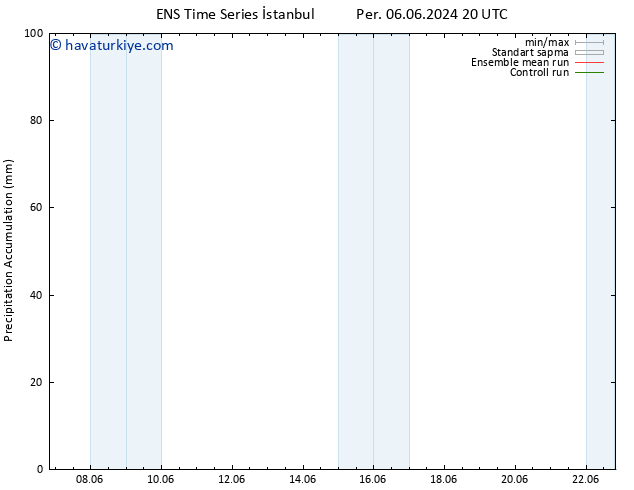 Toplam Yağış GEFS TS Paz 09.06.2024 20 UTC