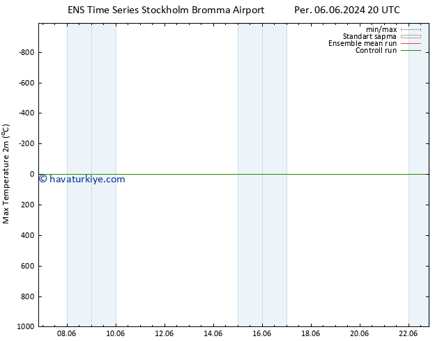 Maksimum Değer (2m) GEFS TS Cu 07.06.2024 02 UTC