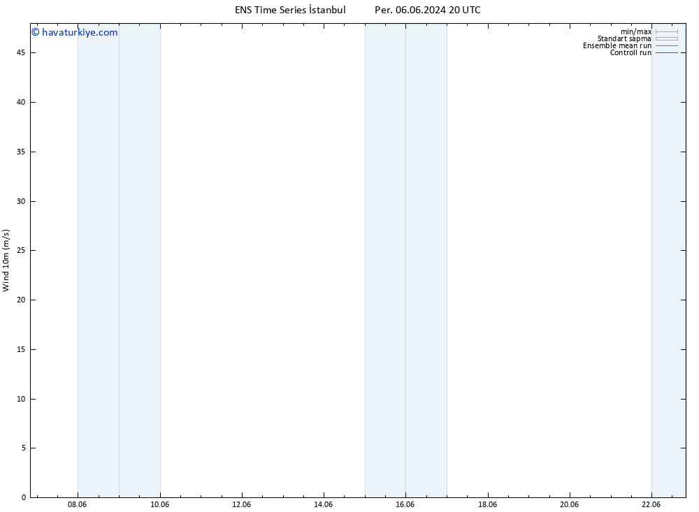 Rüzgar 10 m GEFS TS Cu 14.06.2024 02 UTC