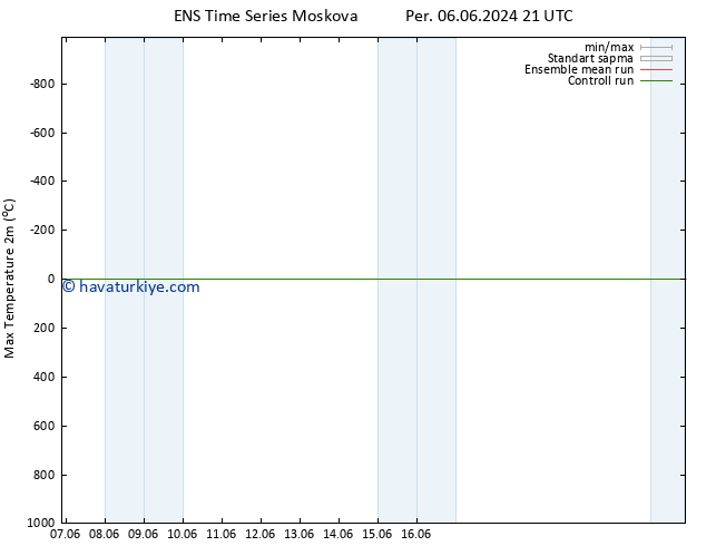 Maksimum Değer (2m) GEFS TS Cu 07.06.2024 03 UTC