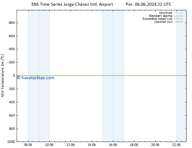 Minumum Değer (2m) GEFS TS Sa 11.06.2024 22 UTC