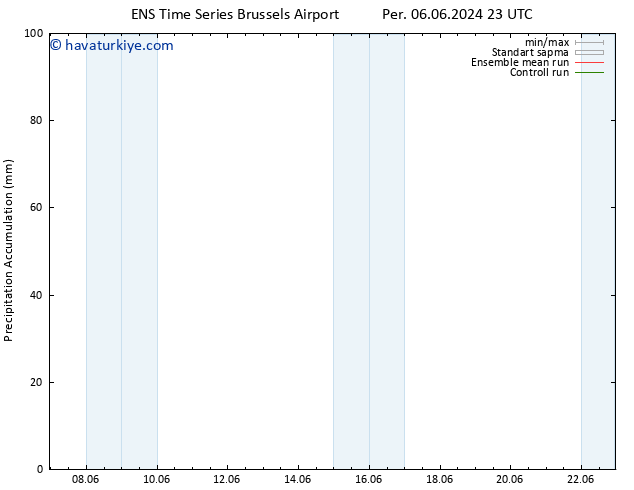 Toplam Yağış GEFS TS Per 13.06.2024 05 UTC