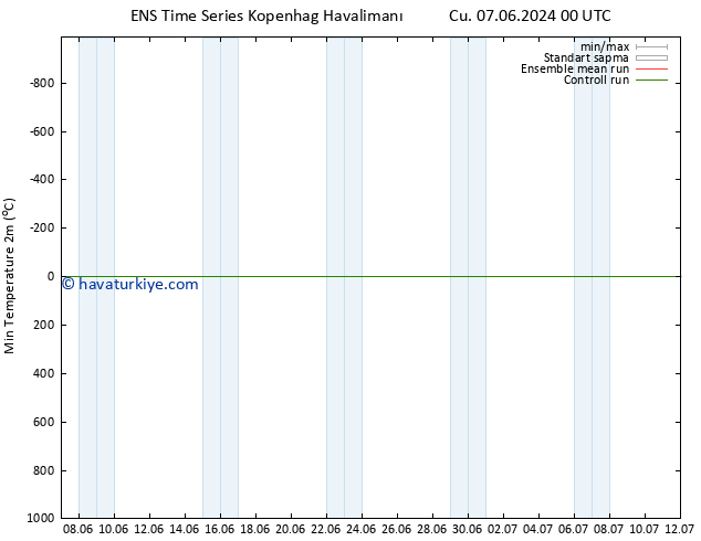 Minumum Değer (2m) GEFS TS Sa 11.06.2024 06 UTC