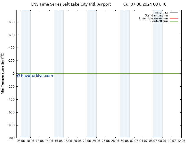 Minumum Değer (2m) GEFS TS Çar 19.06.2024 12 UTC