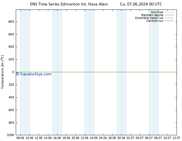 Sıcaklık Haritası (2m) GEFS TS Pzt 10.06.2024 00 UTC