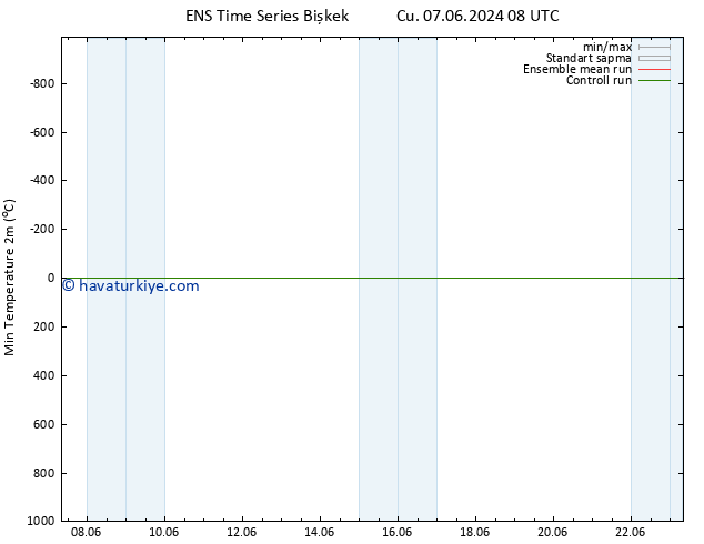 Minumum Değer (2m) GEFS TS Çar 12.06.2024 20 UTC