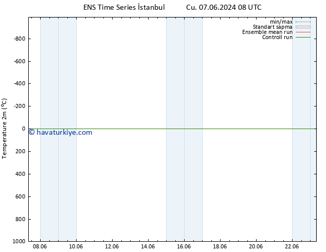 Sıcaklık Haritası (2m) GEFS TS Per 13.06.2024 08 UTC