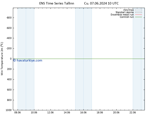 Minumum Değer (2m) GEFS TS Cu 07.06.2024 16 UTC