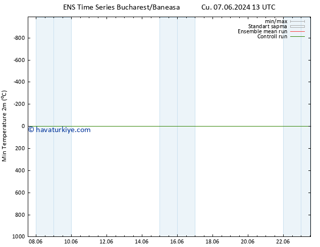 Minumum Değer (2m) GEFS TS Cu 07.06.2024 13 UTC