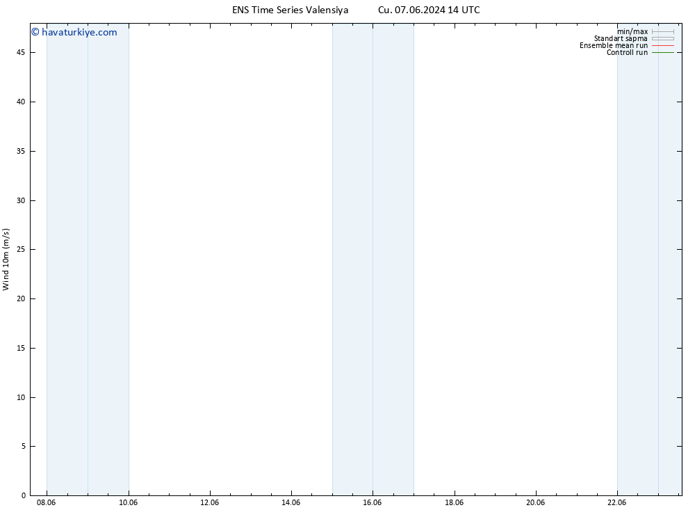 Rüzgar 10 m GEFS TS Cu 07.06.2024 14 UTC