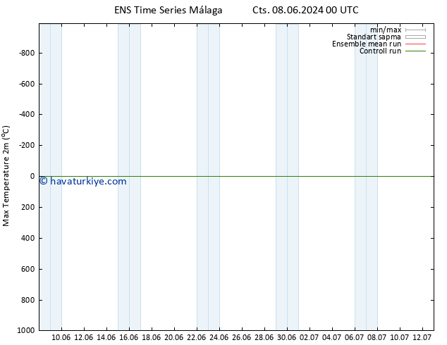 Maksimum Değer (2m) GEFS TS Cts 08.06.2024 06 UTC