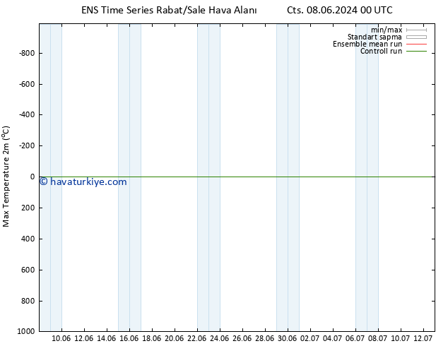 Maksimum Değer (2m) GEFS TS Per 20.06.2024 00 UTC