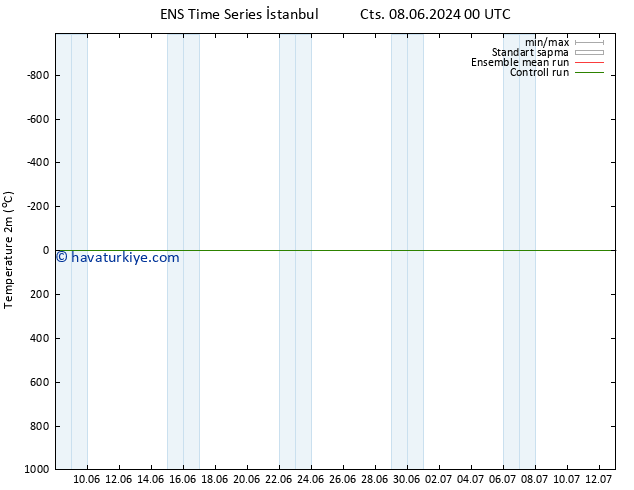 Sıcaklık Haritası (2m) GEFS TS Sa 11.06.2024 12 UTC