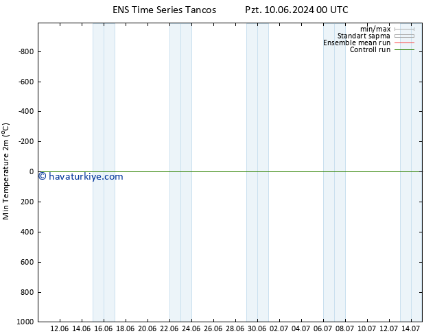 Minumum Değer (2m) GEFS TS Per 13.06.2024 12 UTC