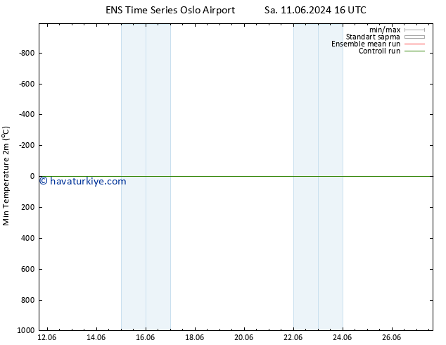 Minumum Değer (2m) GEFS TS Sa 11.06.2024 16 UTC