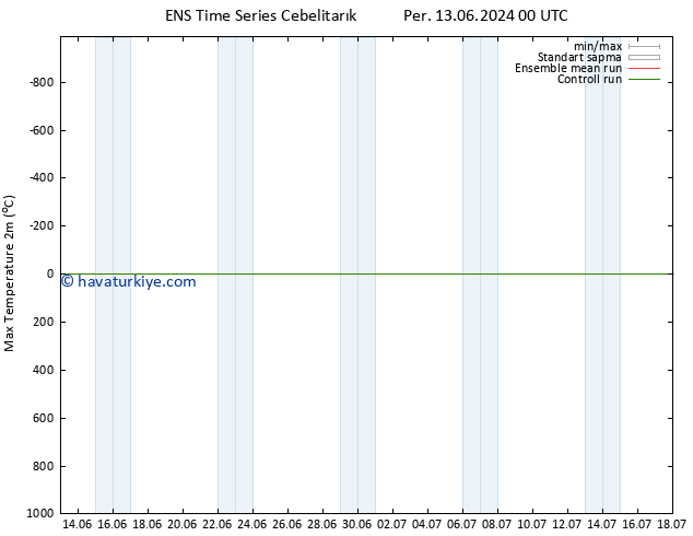 Maksimum Değer (2m) GEFS TS Cu 14.06.2024 00 UTC